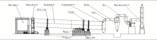 滾筒烘干機的烘干原理、烘干方法和烘干器的選擇